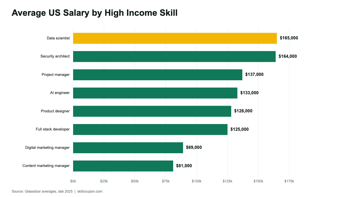Bar chart of average US salaries for eight high income skills